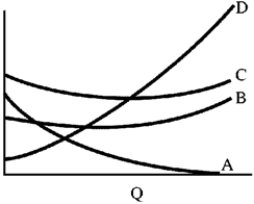 Figure 7-10   -In Figure 7-10, the curve labeled C is A) average fixed cost. B) average total cost. C) average variable cost. D) marginal cost.