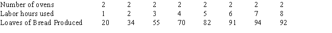 Table 7-6    -Table 7-6 shows a baker's daily production relationship for bread.Diminishing returns to labor begin when the baker goes from A) one hour of labor to two hours of labor. B) three hours of labor to four hours of labor. C) six hours of labor to seven hours of labor. D) seven hours of labor to eight hours of labor.