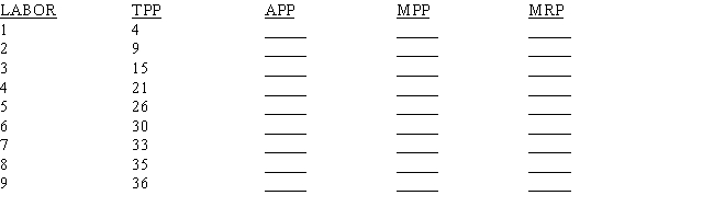 The table below gives data on output for a firm in the short run.The firm is able to hire labor and its TPP is given.Compute the APP, MPP, and MRP for labor if the price of the good is fixed at $12 per unit.   