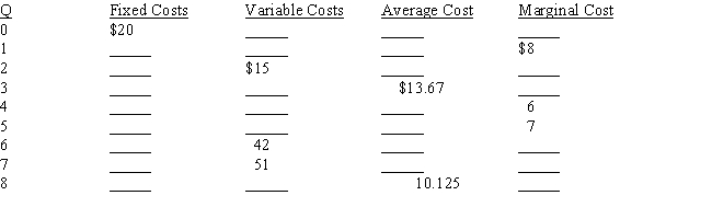 Complete the table below by computing the missing numbers from those that are given.   