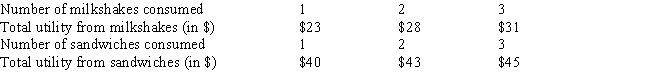Table 5-1    -Table 5-1 gives information on George's total utility from consuming milkshakes and sandwiches.If George's income this week is $15, milkshakes are $3 each, and sandwiches $2, he will maximize his utility if he buys A) three milkshakes and two sandwiches. B) three milkshakes and three sandwiches. C) no milkshakes and as many sandwiches as possible. D) two milkshakes and three sandwiches.