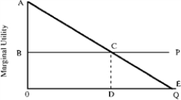 Figure 5-2   -In Figure 5-2, consumer surplus is measured by the area A) ABC. B) OBCD. C) OACD. D) DCE.