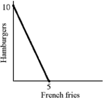 Figure 5-5   -Figure 5-5 shows a consumer budget line for french fries and hamburgers.The price of an order fries is $2.The price of a burger is A) $1. B) $2. C) $4. D) $8.