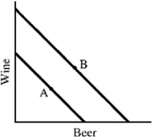 Figure 5-12   -In Figure 5-12, the move in the consumer equilibrium from A to B shows that A) beer is an inferior good, but wine is a normal good. B) wine is an inferior good, but beer is a normal good. C) both beer and wine are normal goods. D) both beer and wine are inferior goods.