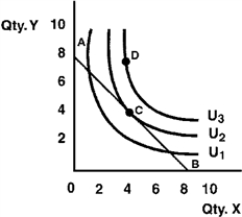Figure 5-18   -In Figure 5-18, point D for the consumer A) will be chosen because total utility is larger there than at point C. B) would not be chosen because it is less desirable than point C. C) is unattainable, given the consumer's budget. D) has total utility equal to point C.