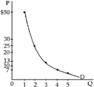 Figure 5-20   To plot demand, find marginal utility for each ounce of caviar and plot quantity and MU (see Figure 5-20).At Q = 1, plot $50, at Q = 2, plot 25, ..., at Q = 5, plot 4. Since there is only a small supply, the price can be as high as $50 an ounce (if S intersects D at one ounce).A larger supply would drop P to $25 (if S intersects D at Q = 2), etc. -Use the law of diminishing marginal utility to explain why Domino's and Pizza Hut allow the purchase of a second pizza for only $4 when one pays full price (around $10) for the first pizza.Why not simply charge $7 a pizza instead?