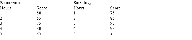 You have five hours left to study for two exams tomorrow.The relationship between hours of study and test scores is as follows: Use the rule for determining optimal purchases to allocate your time, where each point is one  util  of utility.   