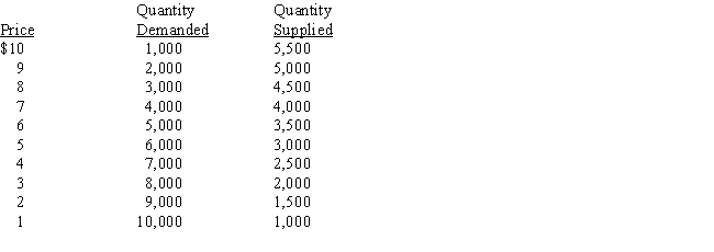 Table 4-1 Use this table for the following questions.    -Refer to Table 4-1.At $10, what is the surplus? A) 4,500 B) 3,000 C) 1,500 D) 0