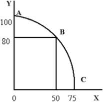Figure 3-7   -What is the opportunity cost of moving from point B to point A in Figure 3-7? A) 20 units of X B) 50 units of X C) 25 units of X D) 75 units of X
