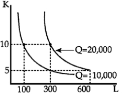 Figure 1-4   The labor and capital inputs are measured along the X and Y axes; it does not matter which input goes on which axis (Figure 1-3).The first contour line is at an output level of 10,000 and contains a line connecting two points: K = 10 and L = 100, and K = 5 and L = 300.The higher output level for Q = 20,000 is a higher contour line to the right of Q = 10,000, again containing two points.The second line connects K = 10 and L = 300 with K = 5 and L = 600. -​Explain the following statement:  Good decisions typically require marginal analysis, which weighs added costs against added benefits. 