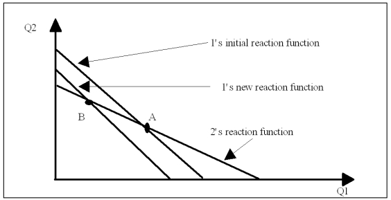 You are the manager of a firm operating in a differentiated-product oligopoly.Show graphically your optimal response to an increase in marginal cost if a.You believe rivals will follow price reductions but not price increases. b.You believe rivals will hold output constant if you decrease output. c.You believe rivals will follow price increases but not price decreases. B.Thus, the manager of firm one should reduce output to maximize profits.    Figure 9-3b c.In this case, the demand curve is ABC in Figure 9-3c, while MR is ADEF.An increase in marginal cost from MC to MC* leads to a reduction in the profit-maximizing level of output. Figure 9-3c   