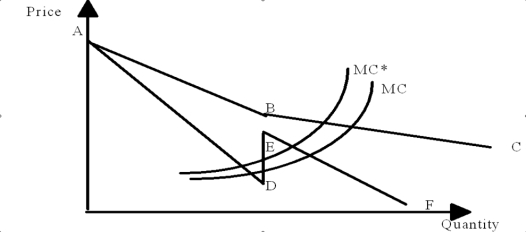 You are the manager of a firm operating in a differentiated-product oligopoly.Show graphically your optimal response to an increase in marginal cost if a.You believe rivals will follow price reductions but not price increases. b.You believe rivals will hold output constant if you decrease output. c.You believe rivals will follow price increases but not price decreases. B.Thus, the manager of firm one should reduce output to maximize profits.    Figure 9-3b c.In this case, the demand curve is ABC in Figure 9-3c, while MR is ADEF.An increase in marginal cost from MC to MC* leads to a reduction in the profit-maximizing level of output. Figure 9-3c   