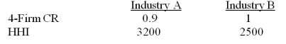 A student in a managerial economics class calculated the four-firm concentration ratio and HHI for industries A andB.What is the proper conclusion she can draw from the following findings?   A) Industry B is a monopoly. B) The market power of firms in industry A is greater than that in industry B. C) C4 is higher for Industry A while the HHI is higher for Industry B.This inconsistency must be due to a calculation error. D) Neither industry is perfectly competitive.