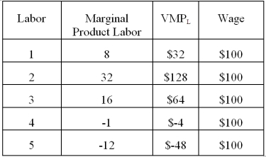 Given the following table, how many workers should be hired to maximize profits?   A) 1. B) 2. C) 3. D) 4.