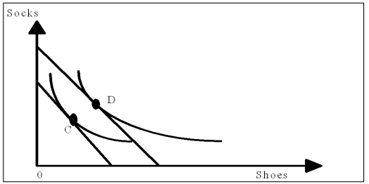 If shoes and socks are complements and both are normal goods, show graphically what would happen to the consumption of shoes and socks if a.the price of shoes decreased. b.consumer incomes increased. B.    Figure 4-9a    b.Since both goods are normal, an increase in income leads to greater consumption of each good, as illustrated by the movement from C to D in Figure 4-9b. Figure 4-9b