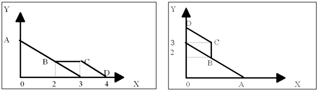Suppose a consumer derives satisfaction from consuming two types of hamburgers, X and Y. a.Graph the budget line of the consumer under the assumption that he is offered a  buy two, get one free  deal for burger X (limit one free burger). b.Graph the budget constraint under the assumption that the producer of burger Y also offers a  buy two, get one free  deal (limit one free burger). c.Explain in words why each of the above budget constraints looks as it does. C.After the third one, the deal becomes ineffective for you.Hence, CD has the same slope as AB does.    Figure 4-13a Figure 4-13b