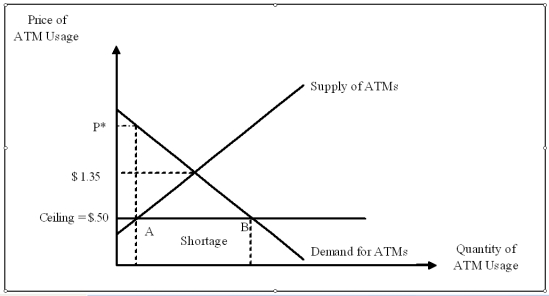You are an aide for the Senate Banking Committee Chairman.He comes to you with a bill that proposes setting limits on what ATM owners can charge nonaccount holders, over and above what banks charge their own customers.Currently, large banks charge noncustomers an average fee of $1.35 per transaction in addition to the fees the customer's own bank imposes.The Senator asks you to look at a proposal that would place a $0.50 cap on the fees ATM owners can charge noncustomer for accessing their money.If this legislation is enacted, what would be the likely effects? B.Longer lines are likely to develop at ATM machines.Including the value of lost time, the full economic price paid for ATM usage will exceed the current price of $1.35 per transaction.The full economic price is denoted P* in Figure 2-4.Note that the actual magnitude of the shortage and full economic price will depend on the relative slopes of the demand and supply curves.    Figure 2-4