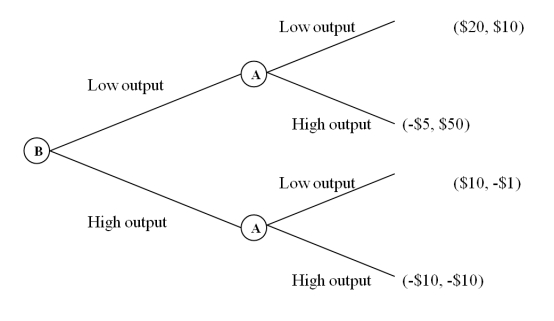 Using the following sequential-move production game, determine whether player B has a first-mover advantage and identify the strategy that leads to that advantage:   A) Player B has a first-mover advantage.The strategy leading to an advantage is {(low output) , (if low output, high output) , (if high output, high output) . B) Player B has a first-mover advantage.The strategy leading to an advantage is {(low output) , (if low output, high output) , (if high output, low output) . C) Player B has a first-mover advantage.The strategy leading to an advantage is {(high output) , (if low output, high output) , (if high output, low output) . D) Player B does not have a first-mover advantage in the above game.