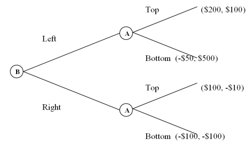 Consider the following normal-form game. B. b. Bottom,  since player A should anticipate that B will play its dominant strategy. c.($500, -$50) d.See the extensive form game is shown in Figure 13-1.Notice that if player B moves first, its best response is  Right.  To see this, notice that if B plays  Left,  A will play  Bottom  since $500 is better than $100.If B plays  Right,  A's best response is  Top  since -$10 is better than -$100.Thus, player B earns a payoff of $100 by moving first and playing  Right,  compared to the payoff of -$50 that is achieved if it does not exercise this first-mover advantage.    Figure 13-1 e.Player B must be able to credibly commit to the strategy  Right  before player A has a chance to move.Furthermore, this choice must be known by A before it makes its own move.