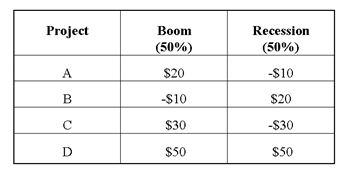 You are a hotel manager, and are considering four projects that yield different payoffs, depending upon whether there is an economic boom or recession.The potential payoffs and corresponding payoffs are summarized in the following table.    -The expected value of project A is A) $5. B) $10. C) $20. D) none of the statements associated with this question are correct.