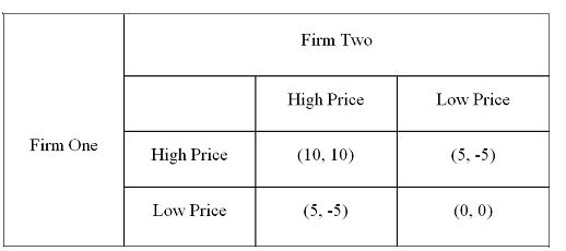   -Suppose the game is infinitely repeated.Then the  best  the firms could do in a Nash equilibrium is to earn ___ per period. A) (0, 0)  B) (5, -5)  C) (-5, 5)  D) (10, 10) 