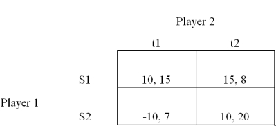 Based on the following game, what are the secure strategies for Player One and Player Two?   A) S1 and t2. B) S1 and t1. C) S2 and t2. D) S2 and t1.