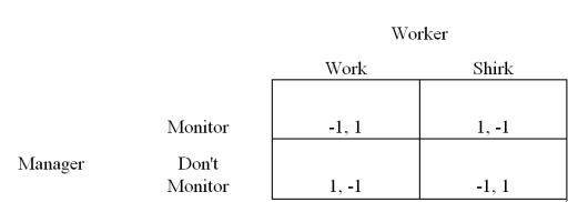 Use the following information to answer question: Suppose that you are a manager.You are considering whether or not to monitor employees with the payoffs in the following normal form game.   -What should the manager do to solve the shirking problem? A) Always monitor. B) Never monitor. C) Sincerely tell workers not to shirk. D) Engage in  random  spot checks of the work place.