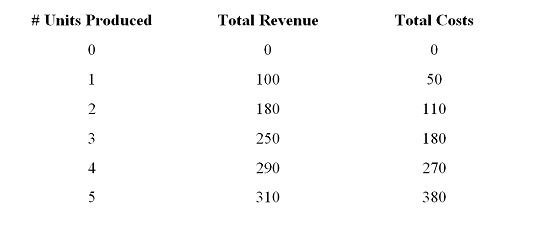   -At what level of output does marginal cost equal marginal revenue? A) 1. B) 2. C) 3. D) 4.