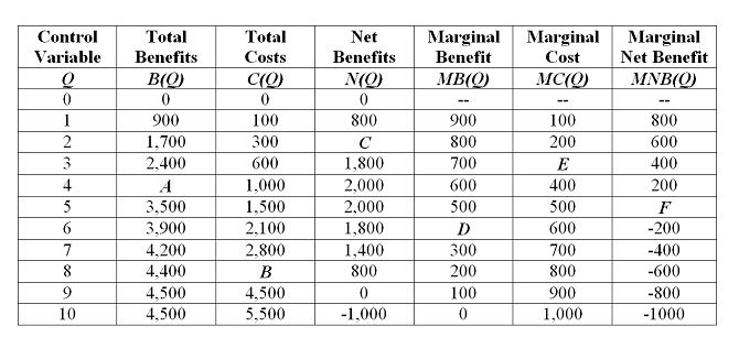   -What is the net benefit associated with producing two units of the control variable, Q (identify point C in the above table) ? A) 600. B) 800. C) 1,200. D) 1,400.