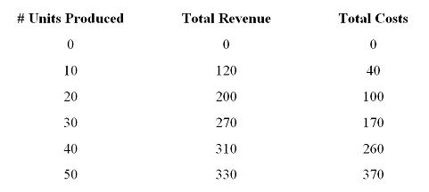   -At what level of output does marginal cost equal marginal revenue? A) 10. B) 20. C) 30. D) 40.