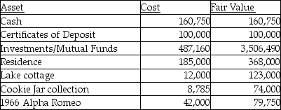 Richard Stands passed away at on September 2,2011.The probate court ruled that most assets could be excluded from estate inventory.Ty Republic has been appointed to serve as executor for the estate.The estate assets consisted of the following at that date:   Required: Prepare an inventory of estate assets as of September 2,2011.<div style=padding-top: 35px> 