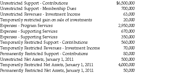 The following information was taken from the accounts and records of the Community Chest Foundation,a private,not-for-profit VHWO organization.All balances are as of December 31,2011,unless otherwise noted.    The unrestricted support from contributions was received in cash during the year.The expenses included $980,000 paid from temporarily-restricted cash donations. Required: Prepare Community Chest's Statement of Activities for the year ended December 31,2011.