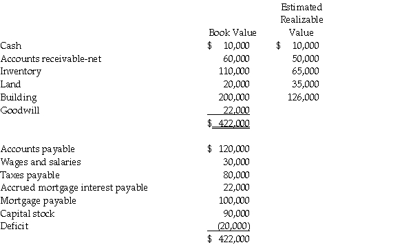 Alitech Corporation is liquidating under Chapter 7 of the Bankruptcy Act.The accounts of Alitech at the time of filing are summarized as follows:    The land and building are pledged as security for the mortgage payable as well as any accrued interest on the mortgage.Wages and salaries were earned within 90 days of filing the petition for bankruptcy and do not exceed $10,000 per employee.Liquidation expenses are expected to be $30,000. Required: 1.Prepare a schedule showing the priority rankings of the creditors and the expected payouts. 2.Billing Corporation was a supplier to Alitech Corporation and at the time of Alitech's bankruptcy filing,Billing's account receivable from Alitech was $40,000.On the basis of the estimates,how much can Billing expect to receive?