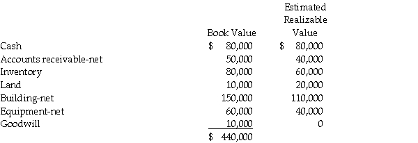 CommTex Corporation is liquidating under Chapter 7 of the Bankruptcy Act.The accounts of CommTex at the time of filing are summarized as follows:      The land and building are pledged as security for the mortgage payable as well as any accrued interest on the mortgage.The note payable is secured with the equipment,but the interest on the note is unsecured.Wages and salaries were earned within 90 days of filing the petition for bankruptcy and pension plan contributions relate to services rendered within 6 months of filing the petition for bankruptcy;neither exceeds $4,000 per employee.Liquidation expenses are expected to be $40,000. Required: 1.Prepare a schedule showing the priority rankings of the creditors and the expected payouts. 2.Devendor Corporation was a supplier to CommTex Corporation and at the time of CommTex's bankruptcy filing,Devendor's account receivable from CommTex was $25,000.On the basis of the estimates,how much can Devendor expect to receive?