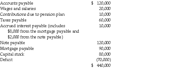 CommTex Corporation is liquidating under Chapter 7 of the Bankruptcy Act.The accounts of CommTex at the time of filing are summarized as follows:      The land and building are pledged as security for the mortgage payable as well as any accrued interest on the mortgage.The note payable is secured with the equipment,but the interest on the note is unsecured.Wages and salaries were earned within 90 days of filing the petition for bankruptcy and pension plan contributions relate to services rendered within 6 months of filing the petition for bankruptcy;neither exceeds $4,000 per employee.Liquidation expenses are expected to be $40,000. Required: 1.Prepare a schedule showing the priority rankings of the creditors and the expected payouts. 2.Devendor Corporation was a supplier to CommTex Corporation and at the time of CommTex's bankruptcy filing,Devendor's account receivable from CommTex was $25,000.On the basis of the estimates,how much can Devendor expect to receive?