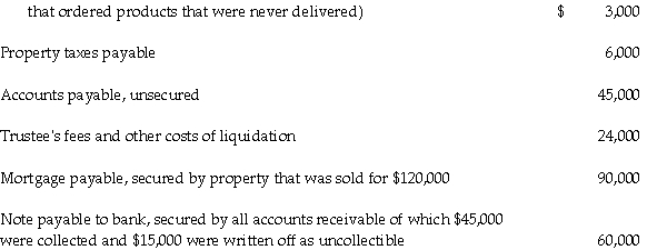 Finale Company is in bankruptcy and is being liquidated under the provisions of Chapter 7 of the bankruptcy code.The trustee has converted all assets into $180,000 cash and has prepared the following list of approved claims: Customer deposits ($1,000 from each of three customers    Required: How much will the bank receive on the note payable?