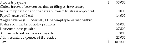 Lesher Corporation lost their primary contract and entered into voluntary Chapter 7 bankruptcy in the early part of 2012.By July 1,all assets were converted into cash,the secured creditors were paid,and $124,500 in cash was left to pay the remaining claims as follows:    Required: Classify the claims by their Chapter 7 priority ranking,and analyze which amounts will be paid and which amounts will be written off.