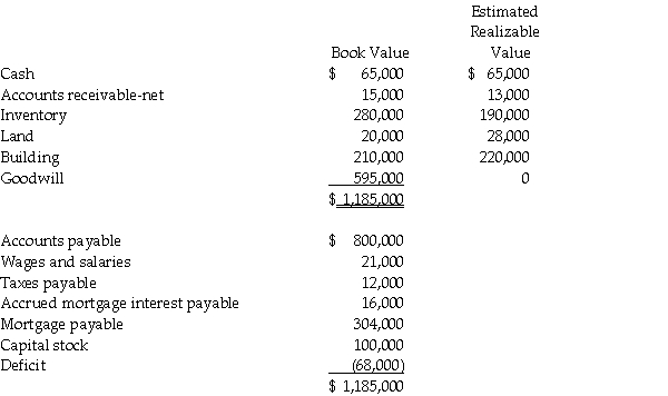 Pasten Corporation is liquidating under Chapter 7 of the Bankruptcy Act.The accounts of Pasten at the time of filing are summarized as follows:    The land and building are pledged as security for the mortgage payable as well as any accrued interest on the mortgage.Wages and salaries were earned within 90 days of filing the bankruptcy petition and do not exceed $10,000 per employee.Liquidation expenses are expected to be $35,000. Required: 1.Prepare a schedule showing the priority rankings of the creditors and the expected payouts. 2.Yuomi Corporation was a supplier to Pasten Corporation and at the time of Pasten's bankruptcy filing,Yuomi's account receivable from Pasten was $500,000.On the basis of the estimates,how much can Yuomi expect to receive?