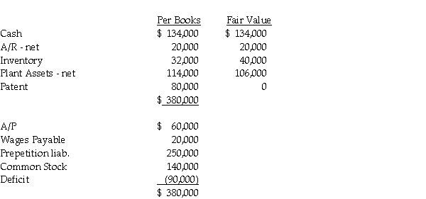 Hilfmir Corporation filed for Chapter 11 bankruptcy on January 1,2011.A summary of their financial status is shown below on June 30,2011,at the date of the approved reorganization,along with the fair value of their assets.    Under the reorganization plan,the reorganization value has been set at $320,000.Prepetition liabilities include $30,000 of trade Accounts Payable and a $220,000 Note Payable to Bigg Bank.The reorganization plan calls for the Prepetition accounts payable to be paid at 80% at a later date,and the Note Payable for $220,000 to be replaced by a Note Payable for $76,000 and the issuance of common stock of the new entity for $100,000.The former stockholders will receive $40,000 in common stock of the new entity,Hilfmir,in exchange for their shares. Required: Show the calculations to determine if Hilfmir is eligible for fresh-start accounting,and prepare a fresh-start balance sheet for the new entity,Hilfmir,as of July 1,2011.