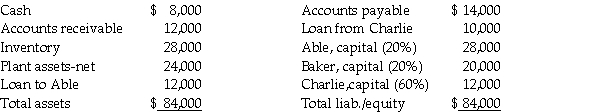 Use the following information to answer the question(s) below. On June 30,2011,the Able,Baker,and Charlie partnership had the following fiscal year-end balance sheet:    The percentages shown are the residual profit and loss sharing ratios.The partners dissolved the partnership on July 1,2011,and began the liquidation process.During July the following events occurred: * Receivables of $6,000 were collected. * All inventory was sold for $8,000. * All available cash was distributed on July 31,except for $4,000 that was set aside for contingent expenses. -The book value of the partnership equity (i.e. ,total equity of the partners) on June 30,2011 is A) $ 58,000. B) $ 60,000. C) $ 84,000. D) $120,000.