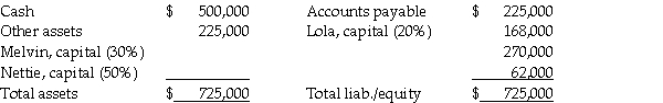 Use the following information to answer the question(s) below. Lola,Melvin,and Nettie are in the process of liquidating their partnership.Since it may take several months to convert the other assets into cash,the partners agree to distribute all available cash immediately,except for $12,000 that is set aside for contingent expenses.The balance sheet and residual profit and loss sharing percentages are as follows:    -Using a safe payment schedule,how much cash should Lola receive in the first distribution? A) $ 81,000 B) $ 98,000 C) $168,600 D) $202,500