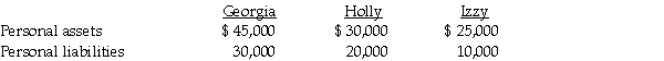 The partnership of Georgia,Holly,and Izzy was dissolved,and by July 1,2011,all assets had been converted into cash and all partnership liabilities were paid.The partnership balance sheet on July 1,2011 (with partner residual profit and loss sharing percentages)was as follows:   The value of the partners' personal assets and liabilities on July 1,2011 were as follows:   Required: Prepare the final statement of partnership liquidation.<div style=padding-top: 35px> 