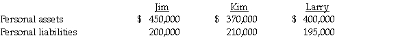 The balance sheet of the partnership of Jim,Kim,and Larry is shown below as of September 1,2011.The partners had decided to dissolve the partnership earlier in the year,and all assets were converted into cash and all partnership liabilities were paid.The remains of the partnership (with partner residual profit and loss sharing percentages)was as follows:    The value of partners' personal assets and liabilities on July 1,2011 were as follows:    Required: Prepare the final statement of partnership liquidation.
