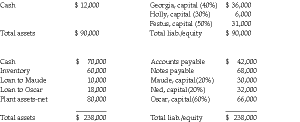 The balance sheet of the Maude,Ned,and Oscar partnership on November 1,2011 (before commencement of partnership liquidation)was as follows:   Liquidation events in November were as follows: - All the inventory was sold for $10,000 above book value; - Plant assets with a book value of $60,000 were sold for $34,000. Required: Determine how the available cash on November 31,2011 should be distributed.<div style=padding-top: 35px> 