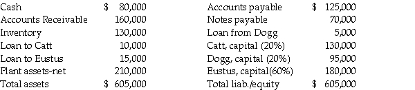 The Catt,Dogg,and Eustus partnership was dissolved by the partners in early 2011.On March 1,the partners prepared the following financial statement before commencement of final liquidation:    Liquidation events in March were as follows: - Receivables recorded at $120,000 were collected at $110,000; - Inventory recorded at cost of $80,000 was sold for $60,000; - Plant assets with a book value of $100,000 were sold for $140,000. Required: Determine how the available cash on March 31,2011 should be distributed.