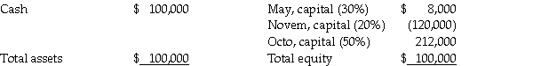 The partnership of May,Novem,and Octo was dissolved.By August 1,2011,all assets had been converted into cash and all partnership liabilities were paid.The partnership balance sheet on August 1,2011 (with partner residual profit and loss sharing percentages)was as follows:    The value of partners' personal assets and liabilities on August 1,2011 were as follows:    Required: Prepare the final statement of partnership liquidation.