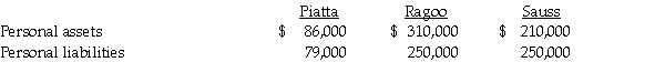 At the end of 2010,the partnership of Piatta,Ragoo,and Sauss was dissolved.By February 1,2011,all assets had been converted into cash and all partnership liabilities were paid.The partnership balance sheet on February 1,2011 (with partner residual profit and loss sharing percentages)was as follows:    The value of partners' personal assets and liabilities on February 1,2011 were as follows:    Required: Prepare the final statement of partnership liquidation.