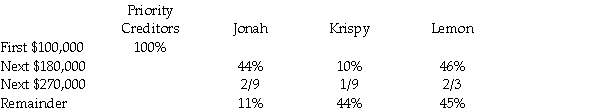 A cash distribution plan for the Jonah,Krispy,and Lemon partnership was as follows:   Required: If $700,000 of cash was distributed by the partnership,how much was received respectively by the priority creditors,Jonah,Krispy,and Lemon?<div style=padding-top: 35px> 