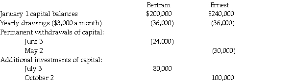 Use the following information to answer the question(s) below. Bertram and Ernest share profits and losses equally after salary and interest allowances.Bertram and Ernest receive salary allowances of $40,000 and $60,000,respectively,and both partners receive 10% interest on their average capital balances.Average capital balances are calculated at the beginning of each month,regardless of when additional capital contributions or permanent withdrawals are made subsequently within the month.Partners' drawings of $3,000 per month are not used in determining the average capital balances.Total net income for 2011 is $240,000.    -What is the weighted-average capital for Bertram and Ernest in 2011? A) $224,000 and $245,000 B) $203,333 and $221,167 C) $221,333 and $239,167 D) $256,000 and $220,000
