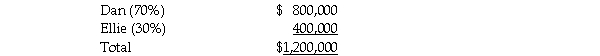 Dan and Ellie share partnership profits and losses at 70% and 30%,respectively.The partners agree to admit Fran into the partnership for a 50% interest in capital and earnings.Capital accounts immediately before the admission of Fran are:   Required: 1.Prepare the journal entry(s)for the admission of Fran to the partnership assuming Fran invested $800,000 for the ownership interest,and that this is a fair price for that share of the partnership to be acquired.Fran paid the money directly to Dan and to Ellie for 50% of each of their respective capital interests.The partnership records goodwill. 2.Prepare the journal entry(s)for the admission of Fran to the partnership assuming Fran invested $1,000,000 for the ownership interest.Fran paid the money to the partnership for a 50% interest in capital and earnings.Assume the valuation is based on the capital of the current partnership,which is fairly valued.The partnership records goodwill. 3.Prepare the journal entry(s)for the admission of Fran to the partnership assuming Fran invested $1,400,000 for the ownership interest,and that this is a fair price for that share of the partnership to be acquired.Fran paid the money to the partnership for a 50% interest in capital and earnings.The partnership records goodwill.<div style=padding-top: 35px> 
